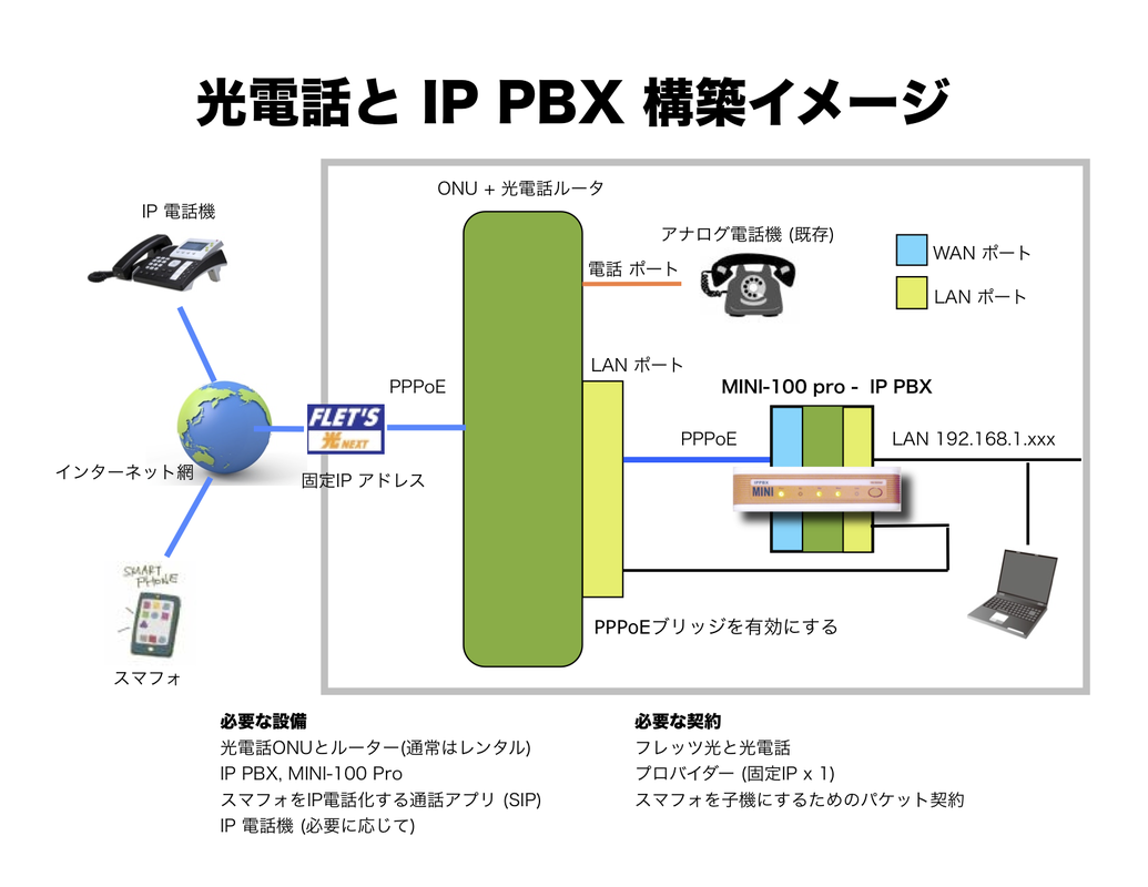 NTT光電話は、IP PBXとスマフォでどこでも使えるようになります。 湯けむり泉遊会